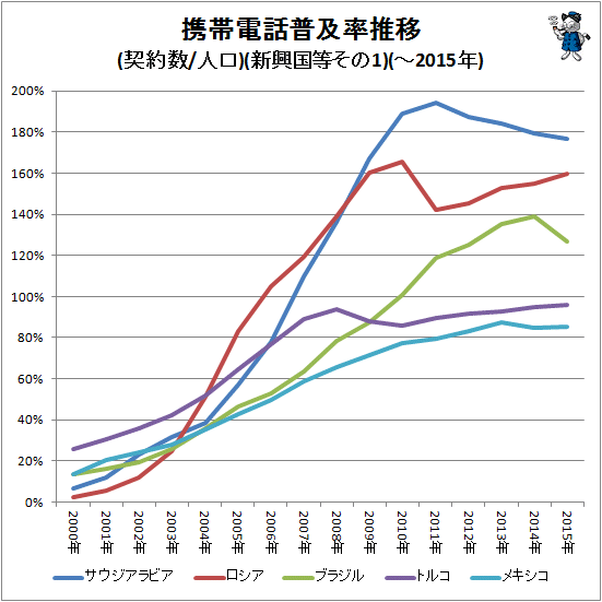 ↑ 携帯電話普及率推移(契約数/人口)(新興国等その1)(-2015年)