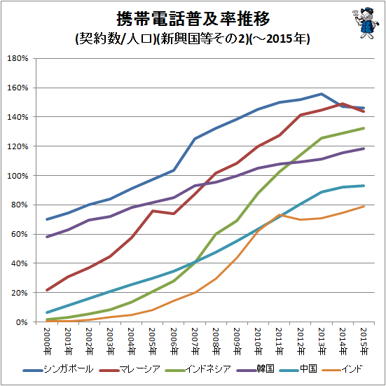 ↑ 携帯電話普及率推移(契約数/人口)(新興国等その2)(-2015年)
