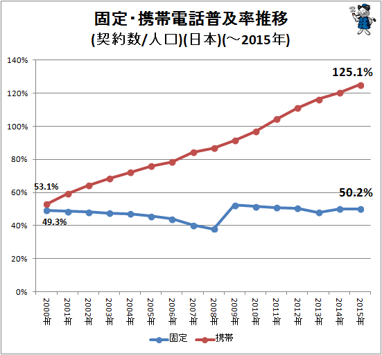 ↑ 固定・携帯電話普及率推移(契約数/人口)(日本)(-2015年)