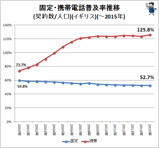 ↑ 固定・携帯電話普及率推移(契約数/人口)(イギリス)(-2015年)