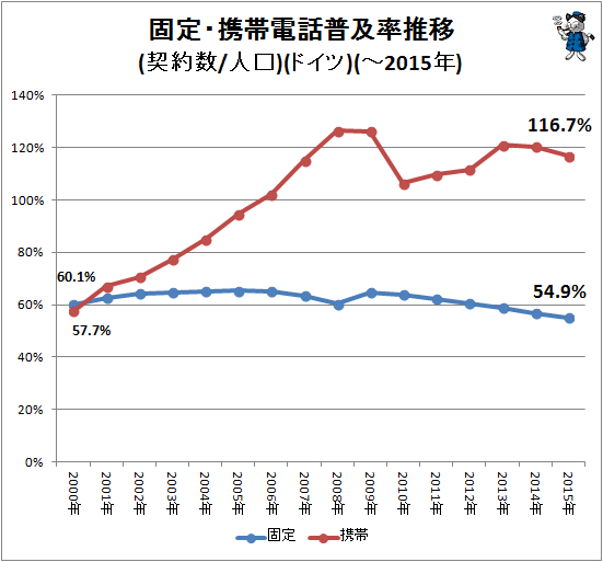 ↑ 固定・携帯電話普及率推移(契約数/人口)(ドイツ)(-2015年)