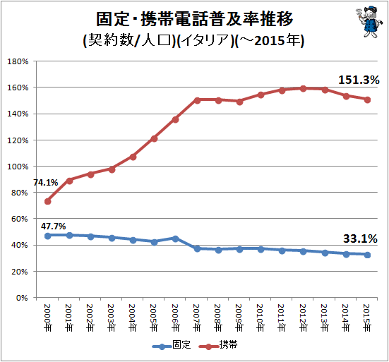 ↑ 固定・携帯電話普及率推移(契約数/人口)(イタリア)(-2015年)