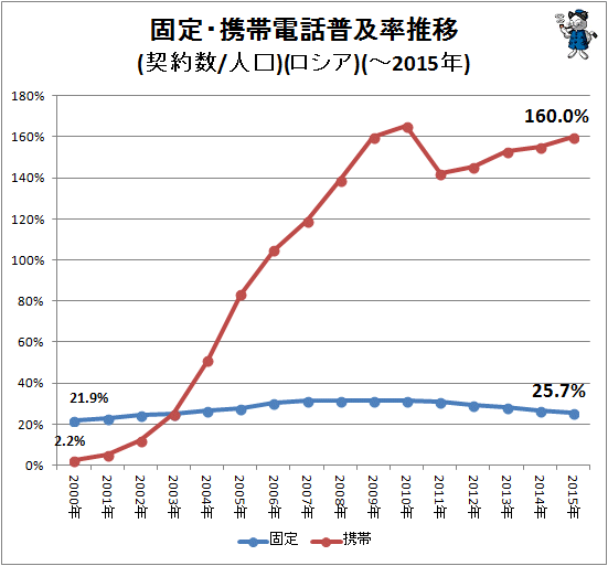 ↑ 固定・携帯電話普及率推移(契約数/人口)(ロシア)(-2015年)