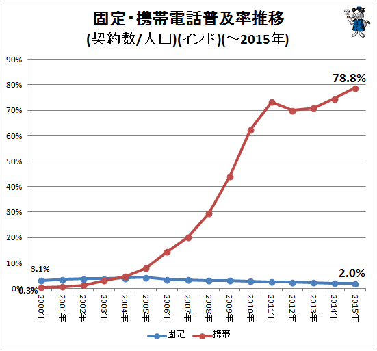 ↑ 固定・携帯電話普及率推移(契約数/人口)(インド)(-2015年)