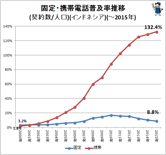 ↑ 固定・携帯電話普及率推移(契約数/人口)(インドネシア)(-2015年)