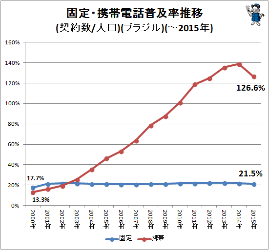 ↑ 固定・携帯電話普及率推移(契約数/人口)(ブラジル)(-2015年)