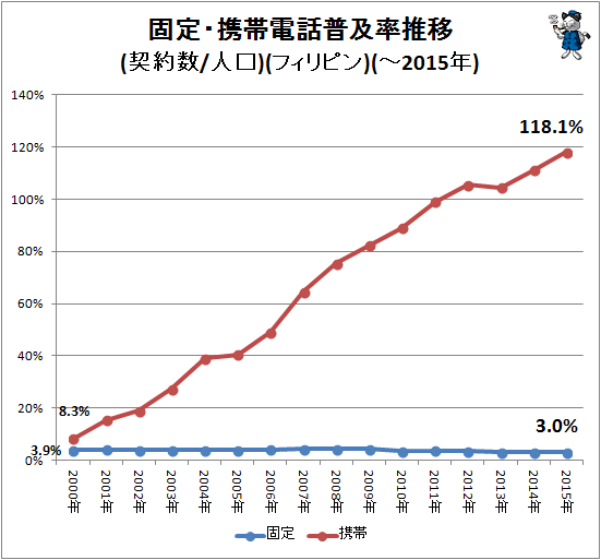 ↑ 固定・携帯電話普及率推移(契約数/人口)(フィリピン)(-2015年)