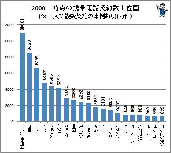 ↑ 2000年時点の携帯電話契約数上位国(※一人で複数契約の事例あり)(万件))