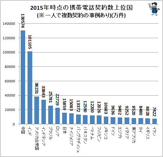 ↑ 2015年時点の携帯電話契約数上位国(※一人で複数契約の事例あり)(万件)