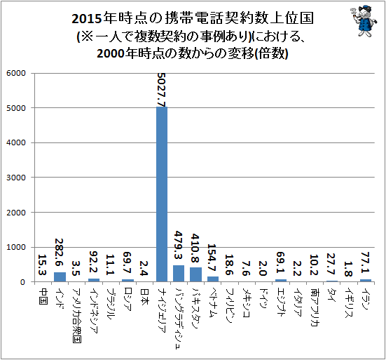 ↑ 2015年時点の携帯電話契約数上位国(※一人で複数契約の事例あり)における、2000年時点の数からの変移(倍数)