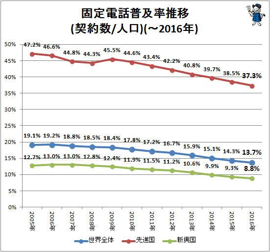 ↑ 固定電話普及率推移(契約数/人口)(-2016年)