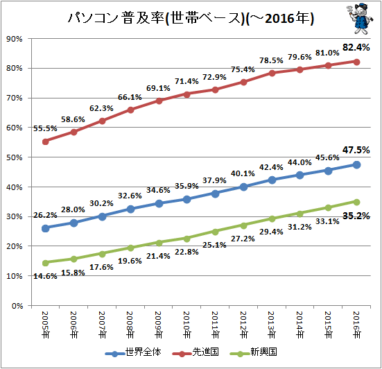 ↑ パソコン普及率(世帯ベース)(-2016年)