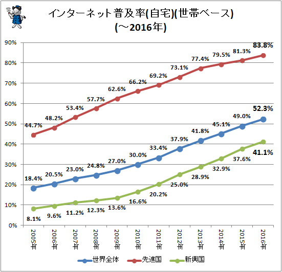 インターネット普及率(世帯ベース)(-2016年)