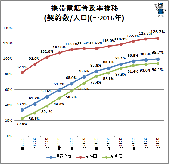 ↑ 携帯電話普及率推移(契約数/人口)(-2016年)(再録)