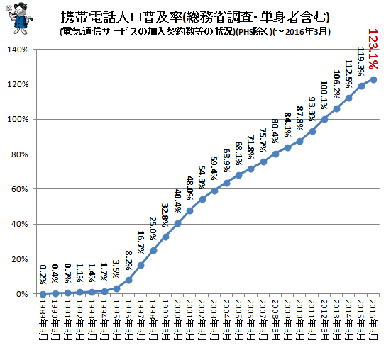 ↑ 携帯電話人口普及率(総務省調査・単身者含む)(電気通信サービスの加入契約数等の状況)(PHS除く)(-2016年3月)(再録)