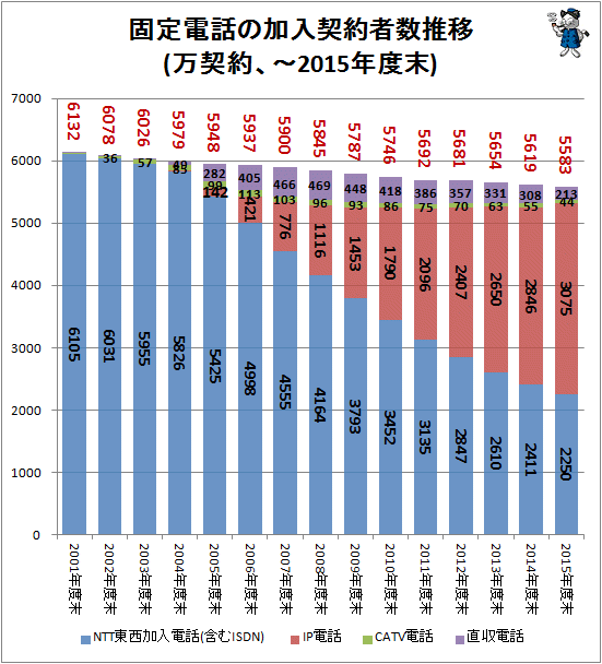 ↑ 固定電話の加入契約者数推移(万契約、-2015年度末)