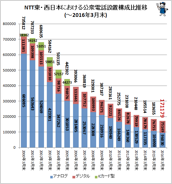 ↑ NTT東・西日本における公衆電話設置構成比推移(-2016年3月末)(再録)