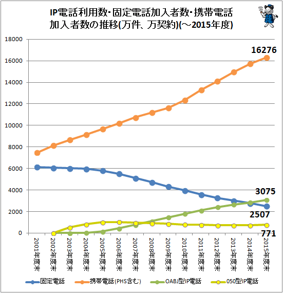 ↑ IP電話利用数・固定電話加入者数・携帯電話加入者数の推移(万件、万契約)(-2015年度)(個別変遷)