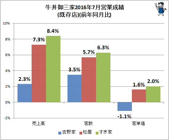↑ 牛丼御三家2016年7月営業成績(既存店)(前年同月比)