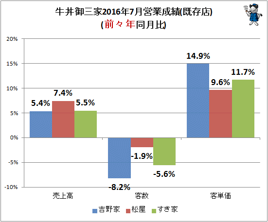 ↑ 牛丼御三家2016年7月営業成績(既存店)(前々年同月比)