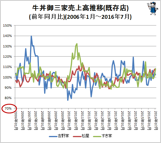 ↑ 牛丼御三家売上高推移(既存店)(前年同月比)(2006年1月-2016年7月)