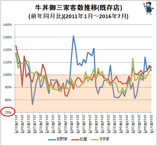 ↑ 牛丼御三家客数推移(既存店)(前年同月比)(2011年1月-2016年7月)
