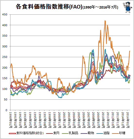 ↑ 各食料価格指数推移(FAO)(1990年-2016年7月)
