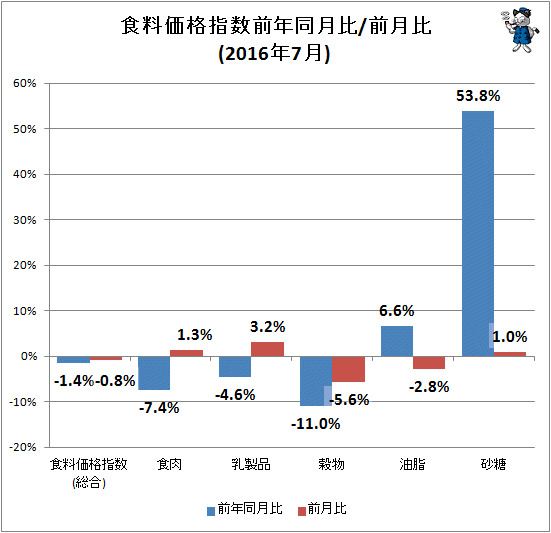 ↑ 食料価格指数前年同月比/前月比(2016年7月)