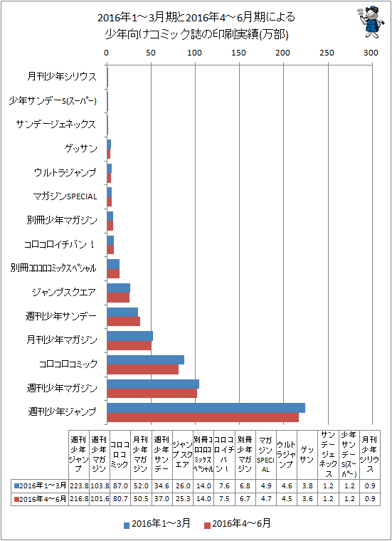 ↑ 2016年1-3月期と最新データ(2016年4-6月期)による少年向けコミック誌の印刷実績