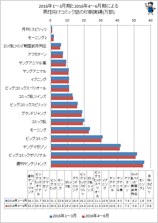 ↑ 2016年1-3月期と最新データ(2016年4-6月期)による男性向けコミック誌の印刷実績