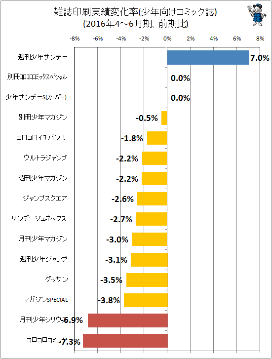 ↑ 雑誌印刷実績変化率(少年向けコミック誌)(2016年4-6月期、前期比)