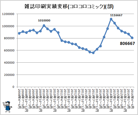 ↑ 雑誌印刷実績変移(コロコロコミック)(部)