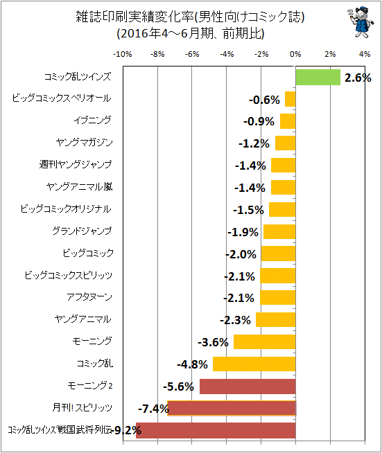 ↑ 雑誌印刷実績変化率(男性向けコミック)(2016年4-6月期、前期比)