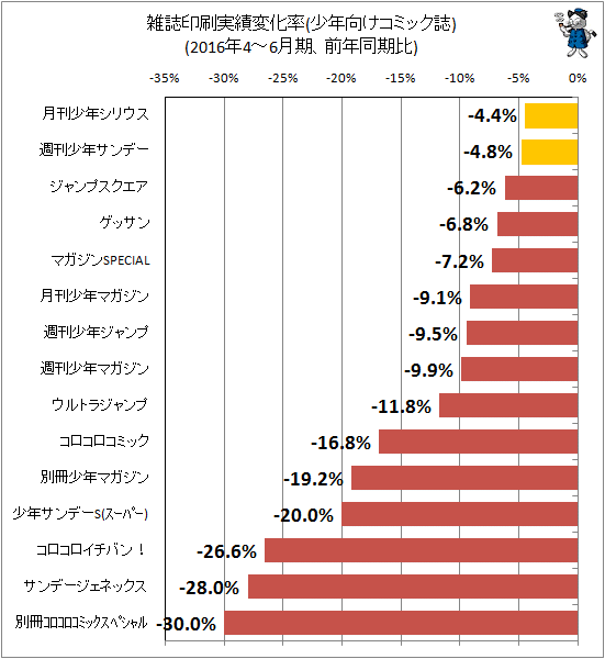 ↑ 雑誌印刷実績変化率(少年向けコミック誌)(2016年4-6月期、前年同期比)