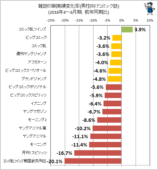 ↑ 雑誌印刷実績変化率(男性向けコミック誌)(2016年4-6月期、前年同期比)