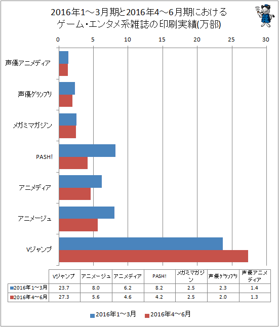 ↑ 2016年の1-3月期と2016年4-6月期におけるゲーム・エンタメ系雑誌の印刷実績
