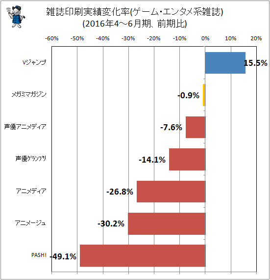 ↑ 雑誌印刷実績変化率(ゲーム・エンタメ系雑誌)(2016年4-6月期、前期比)
