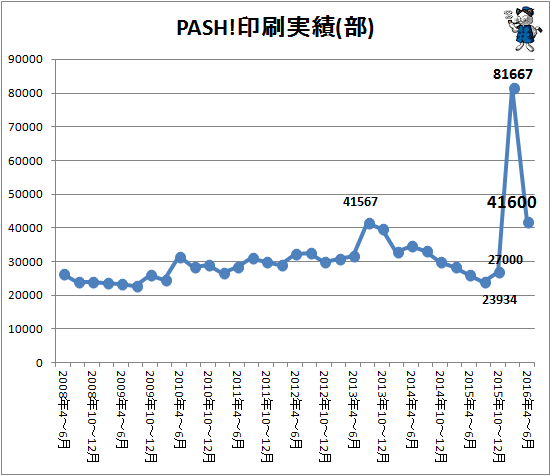 ↑ PASH!印刷実績(部)