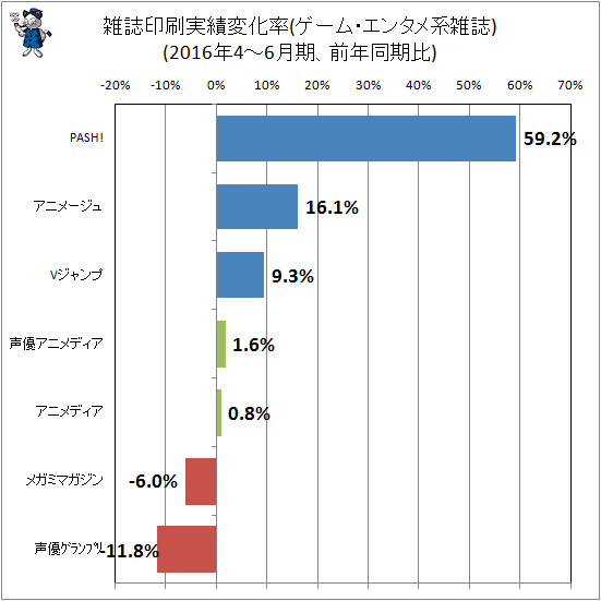 ↑ 雑誌印刷実績変化率(ゲーム・エンタメ系)(2016年4-6月期、前年同期比)