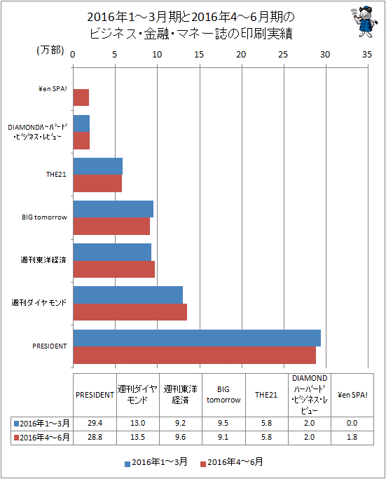 ↑ 2016年1-3月期と2016年4-6月期のビジネス・金融・マネー誌の印刷実績