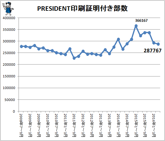↑ PRESIDENT印刷証明付き部数(2016年4-6月期まで)