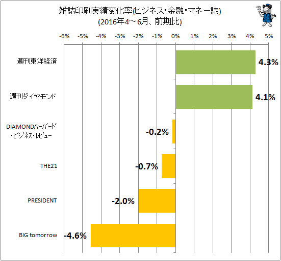 ↑ 雑誌印刷実績変化率(ビジネス・金融・マネー誌)(2016年4-6月、前四半期期比)
