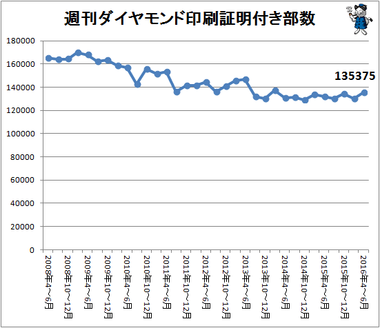 ↑ 週刊ダイヤモンド印刷証明付き部数