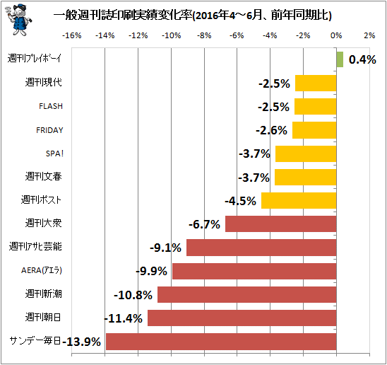 ↑ 一般週刊誌印刷実績変化率(2016年4-6月、前年同期比)