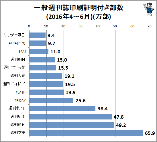 ↑ 一般週刊誌印刷証明付き部数(2016年4-6月)(万部)