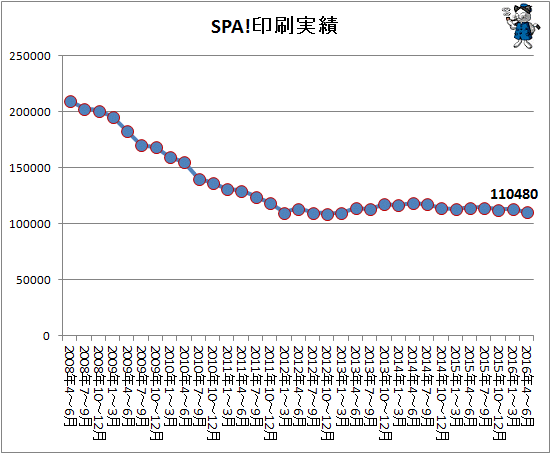 ↑ SPA!印刷実績
