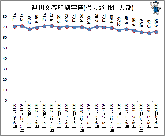 ↑ 週刊文春印刷実績(過去5年間、万部)