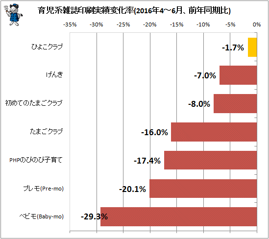 ↑ 育児系雑誌印刷実績変化率(2016年4-6月、前年同期比)