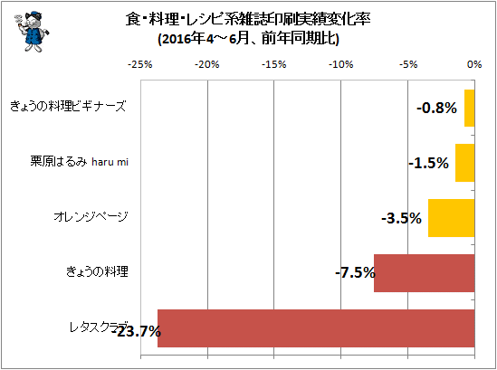 ↑ 食・料理・レシピ系雑誌印刷実績変化率(2016年4-6月、前年同期比)