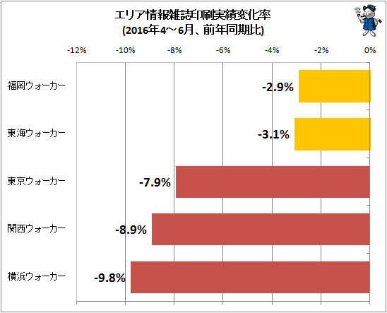 ↑ エリア情報雑誌印刷実績変化率(2016年4-6月、前年同期比)
